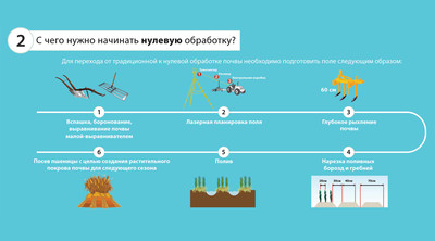 С чего нужно начинать нулевую обработку?